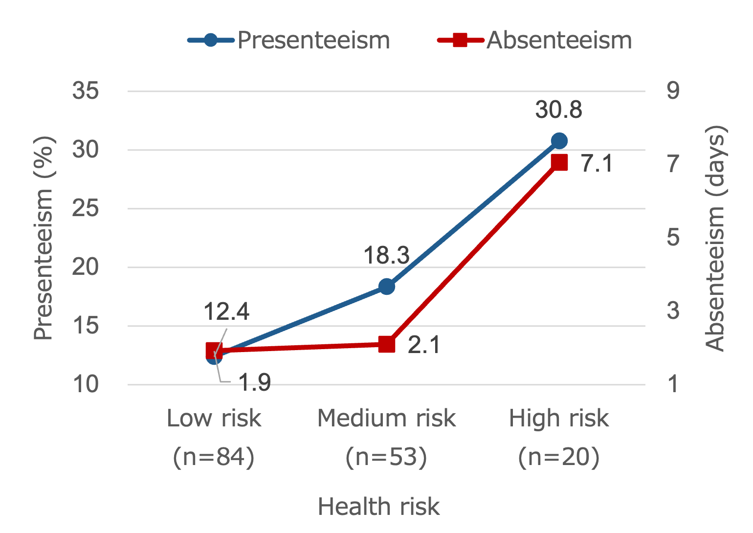 presenteeism