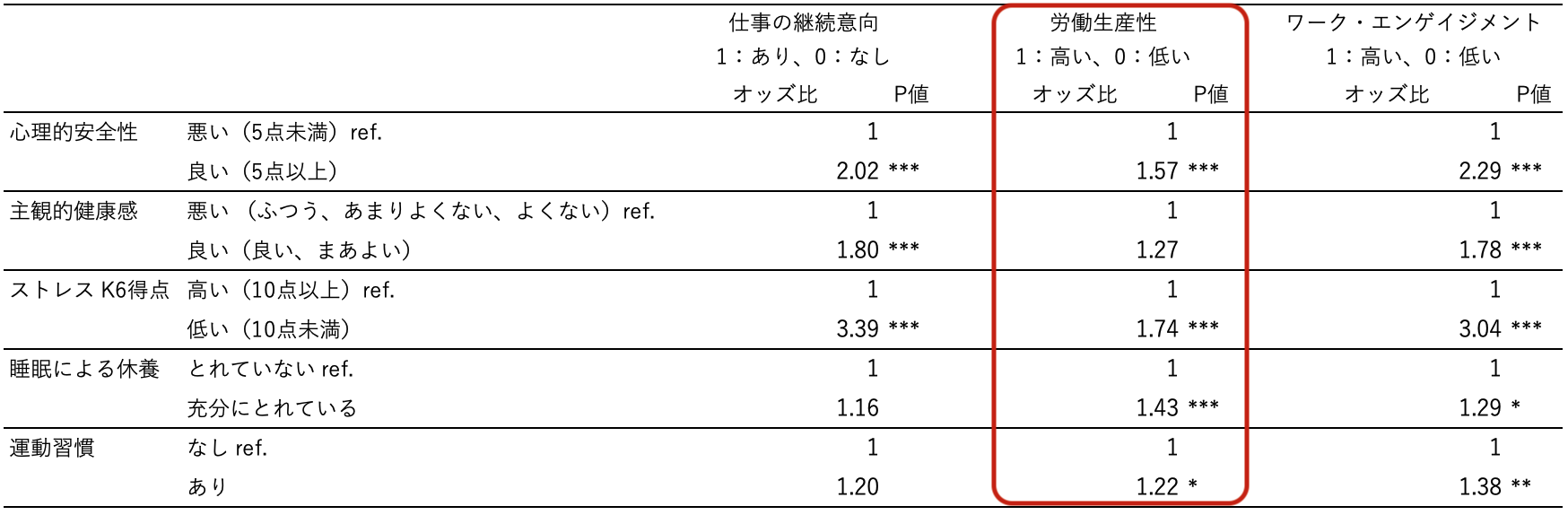 図表1. 労働生産性等と心理的安全性の関連に関する分析結果（n=2,574名, 多重ロジスティック回帰分析）