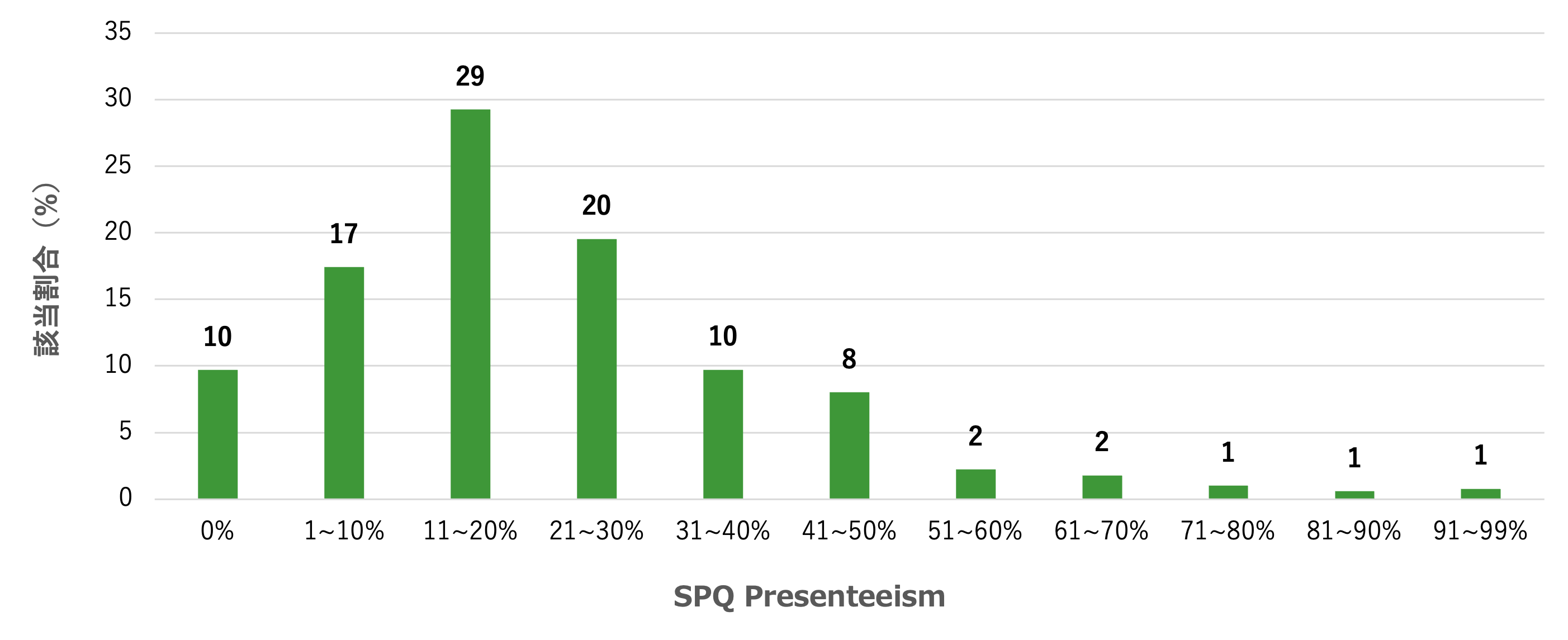 図表1. 従業員単位のSPQ presenteeismの分布（企業数9,184社、延べ従業員数439,870人）