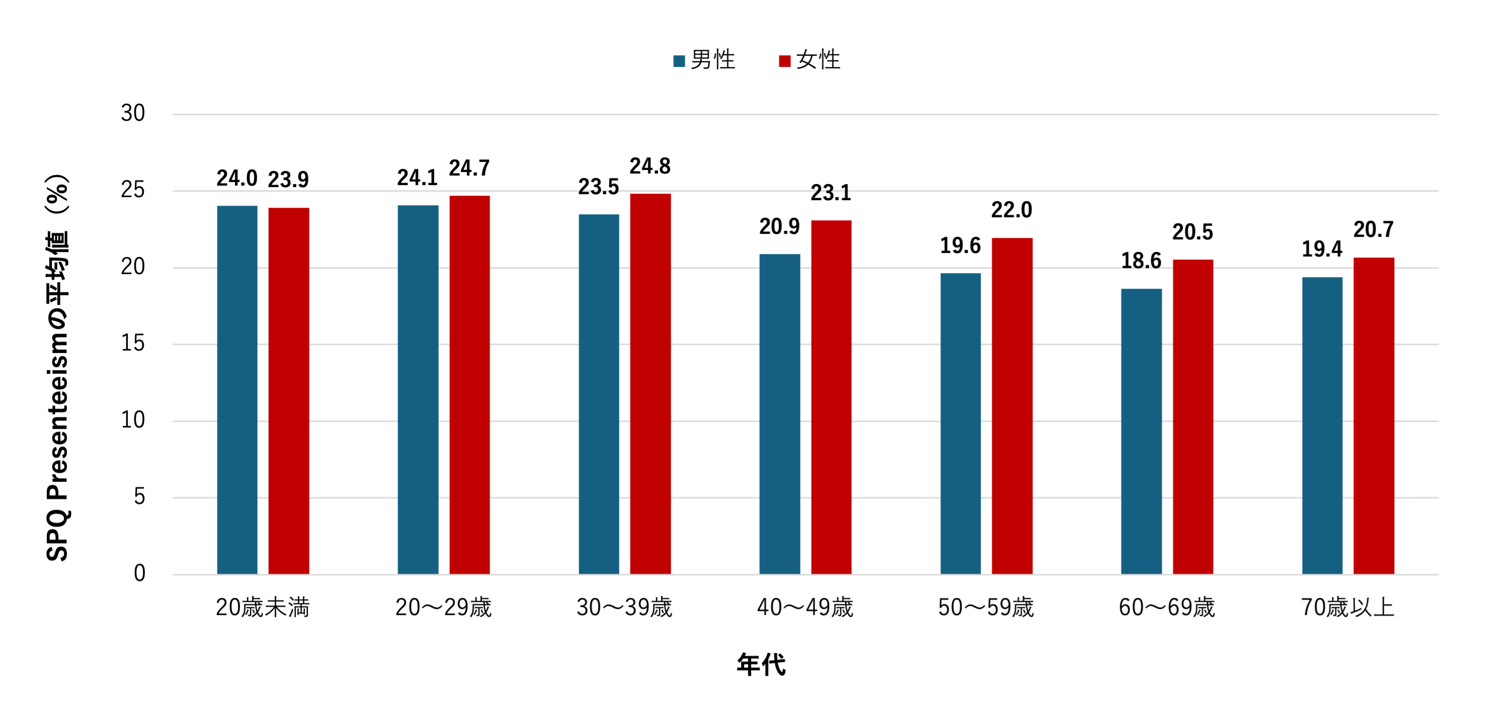 図表2. 性・年代別のSPQ presenteeismの平均値（企業数9,184社、延べ従業員数439,870人）