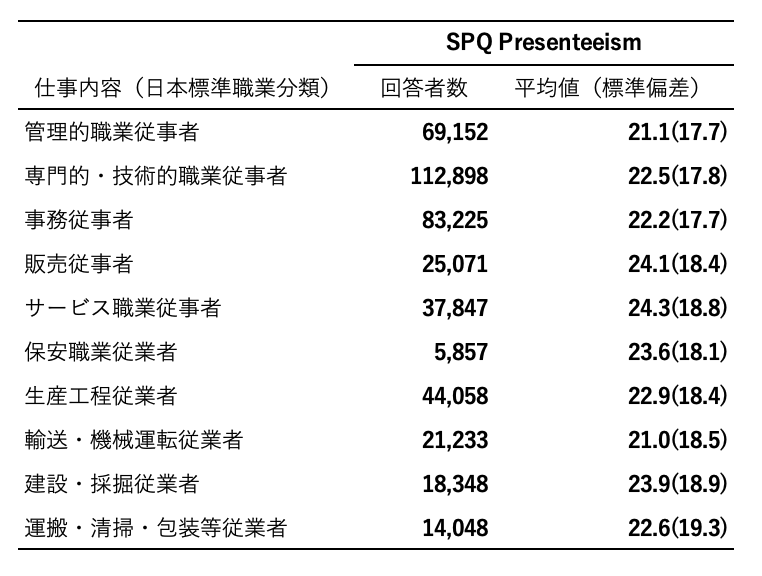 図表3. 仕事内容別のSPQ presenteeismの平均値、標準偏差（企業数9,184社、延べ従業員数439,870人）