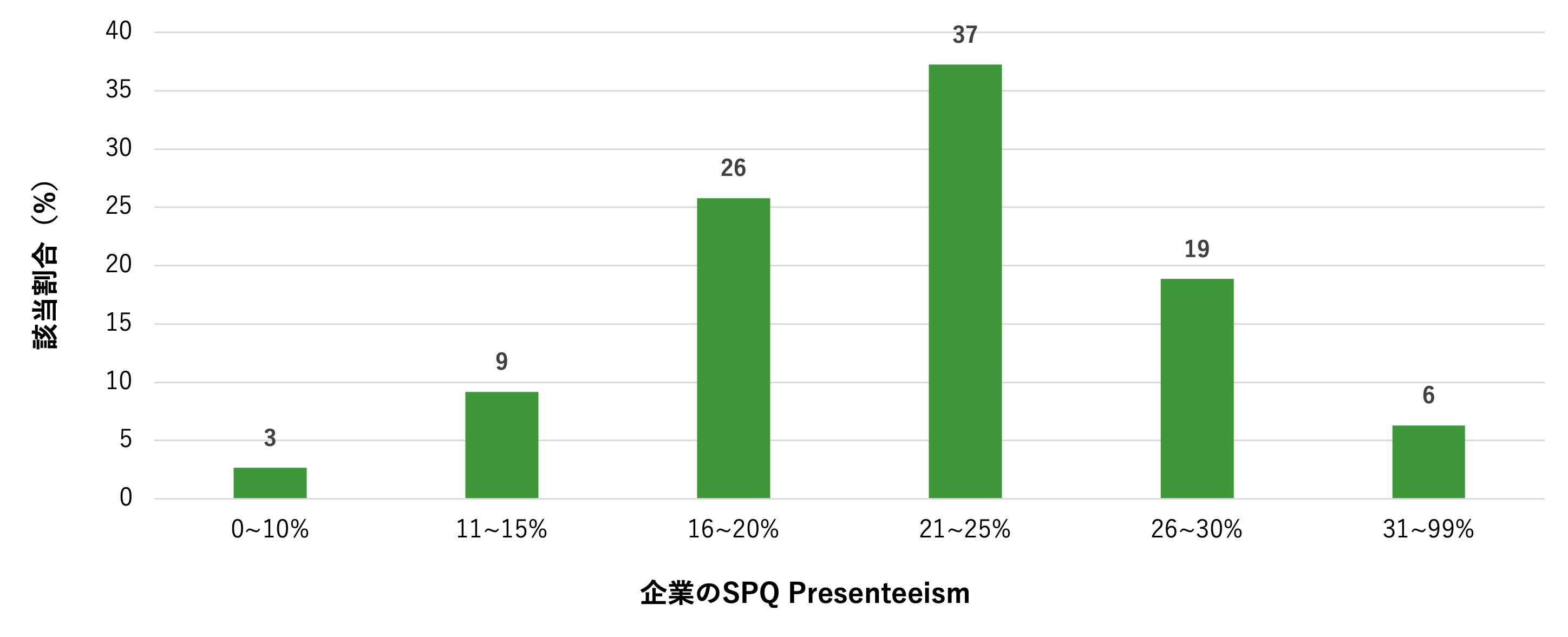 図表4. 従業員単位のSPQ presenteeismの分布（企業数9,184社、延べ従業員数439,870人）