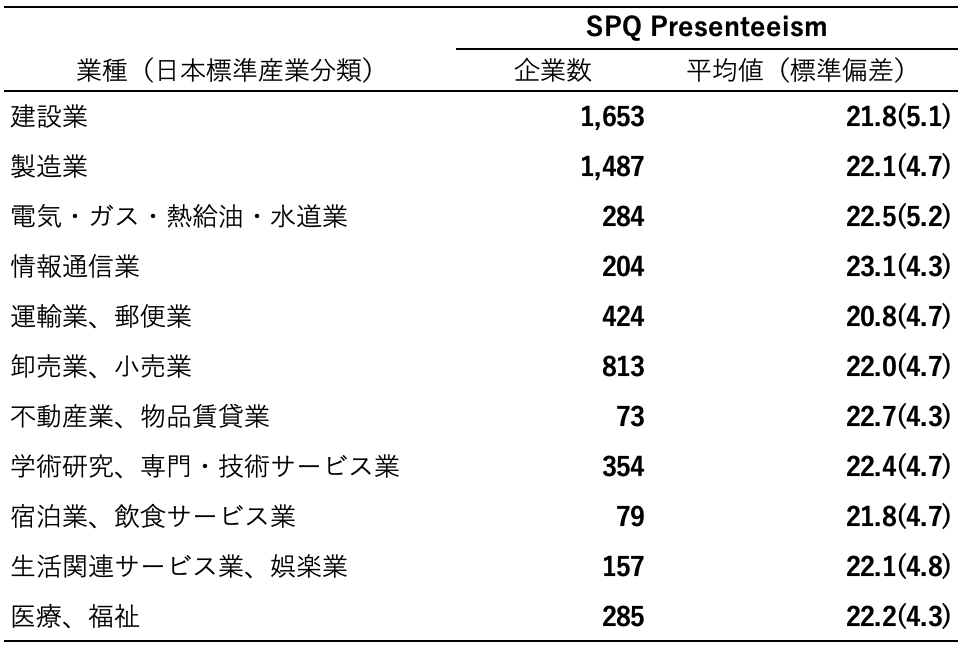 図表6. 業種別のSPQ presenteeism（従業員数10人以上の企業5,813社）