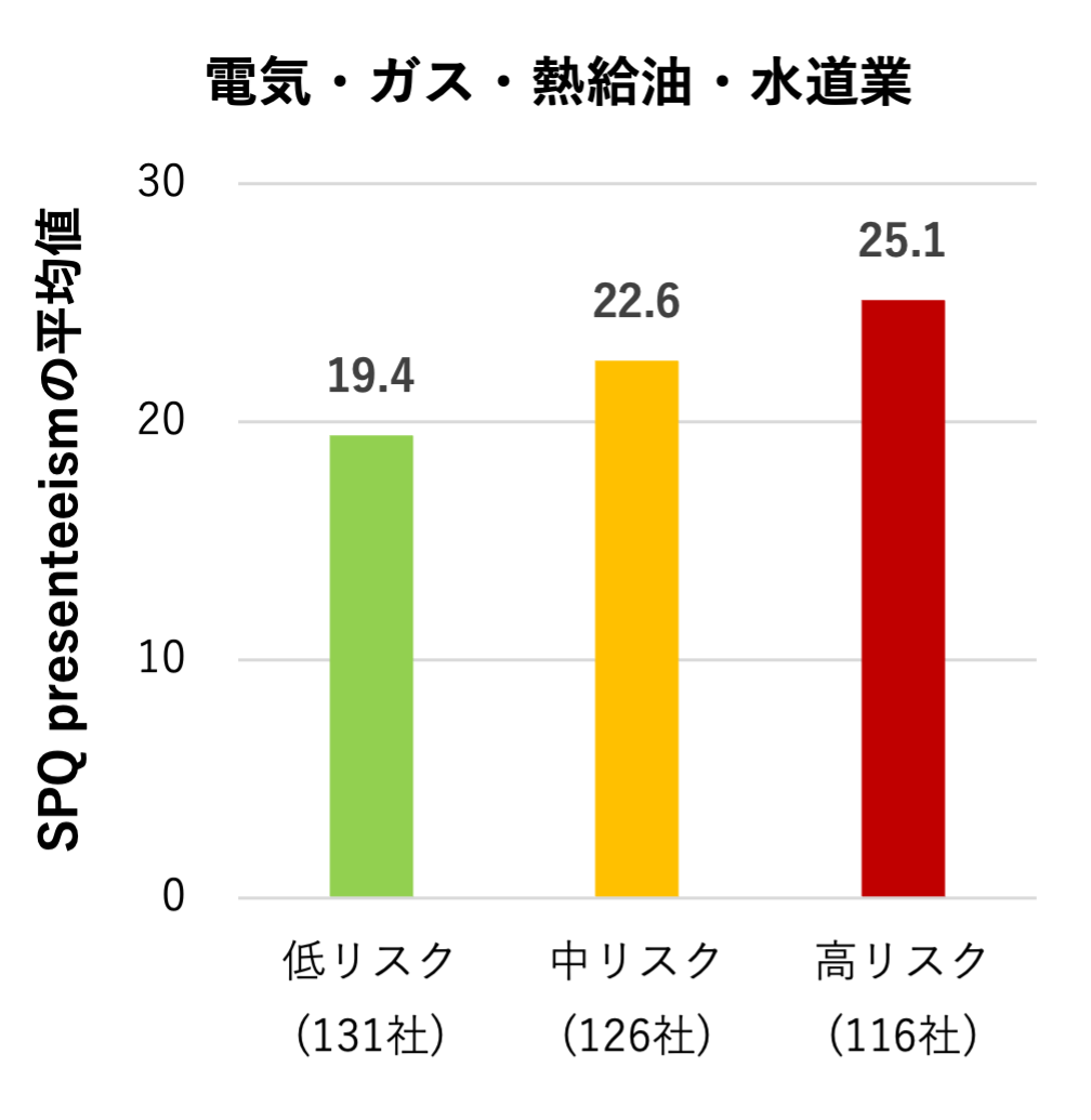 電気・ガス・熱給油・水道業