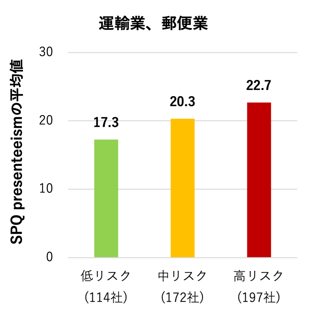運輸業、郵便業