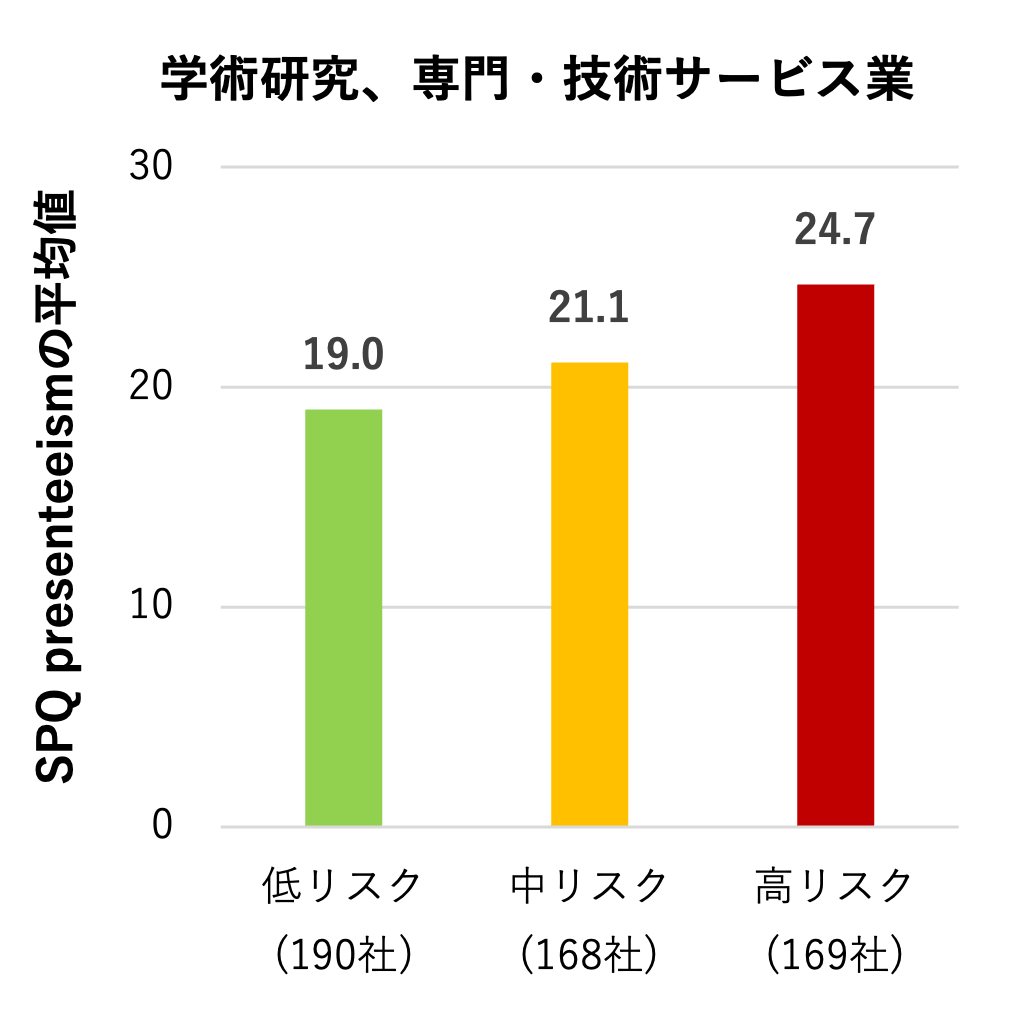 学術研究、専門・技術サービス業