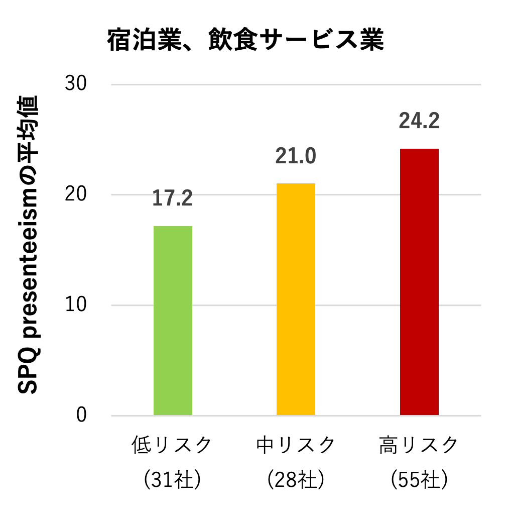 宿泊業、飲食サービス業