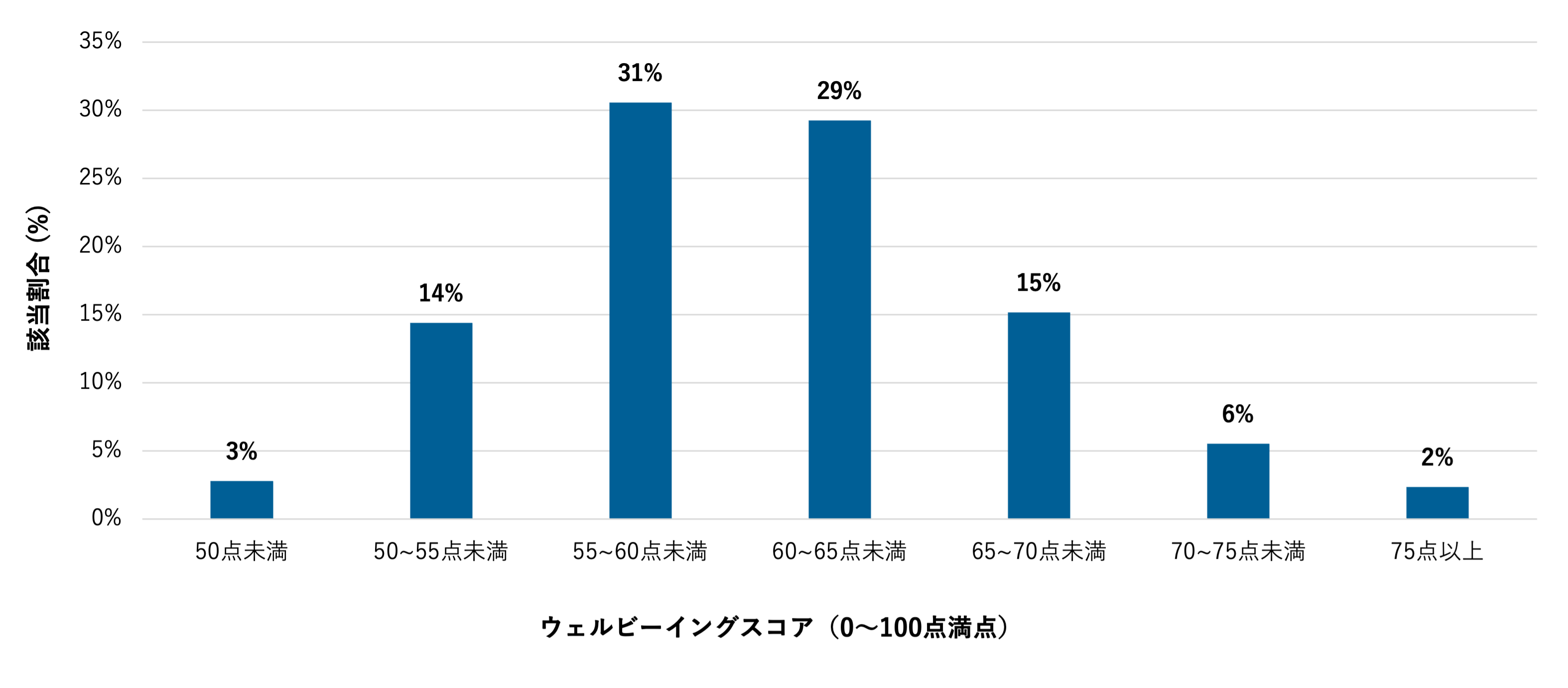 図表2. ウェルビーイングスコアの平均値60.8点（0~100点満点）、標準偏差6.4（企業数9,434社、延べ従業員数38万人）