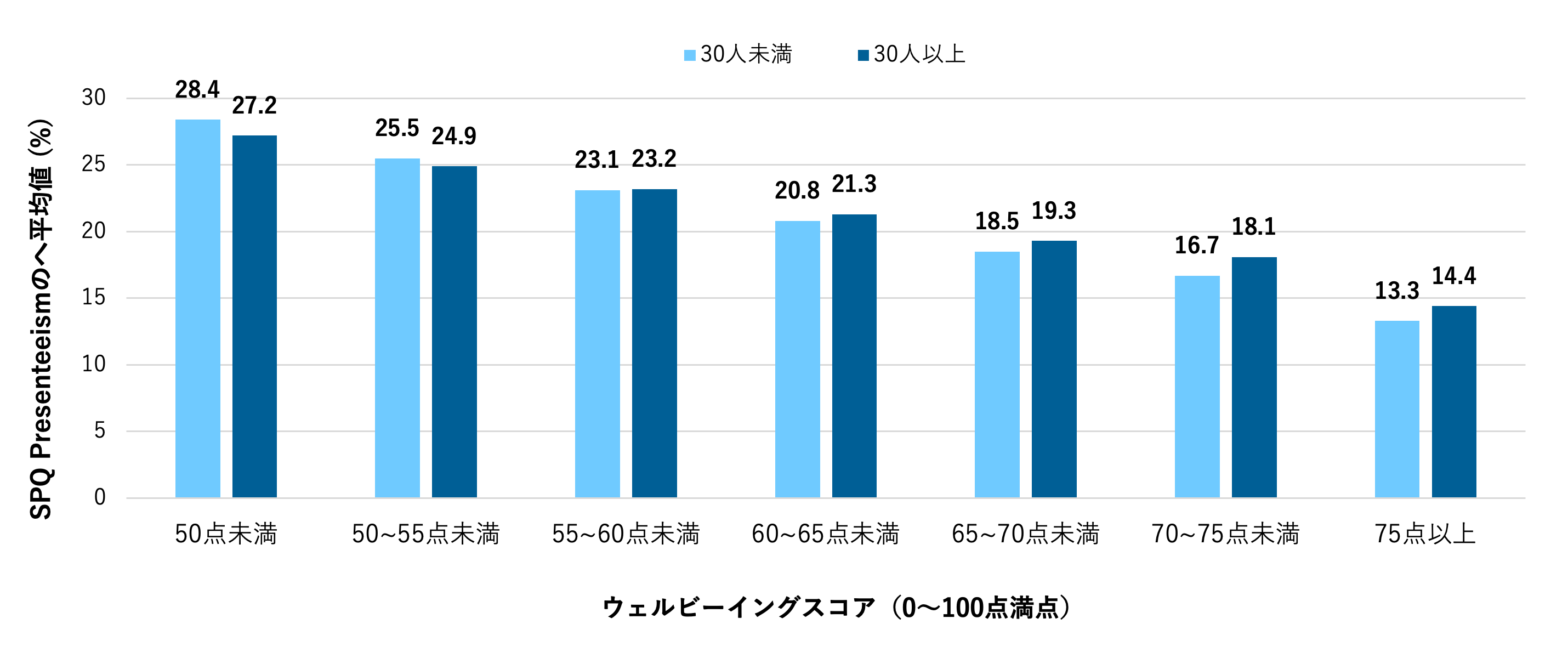 図表4. ウェルビーイングスコアとSPQ presenteeism の関連（企業数9,434社、延べ従業員数38万人）