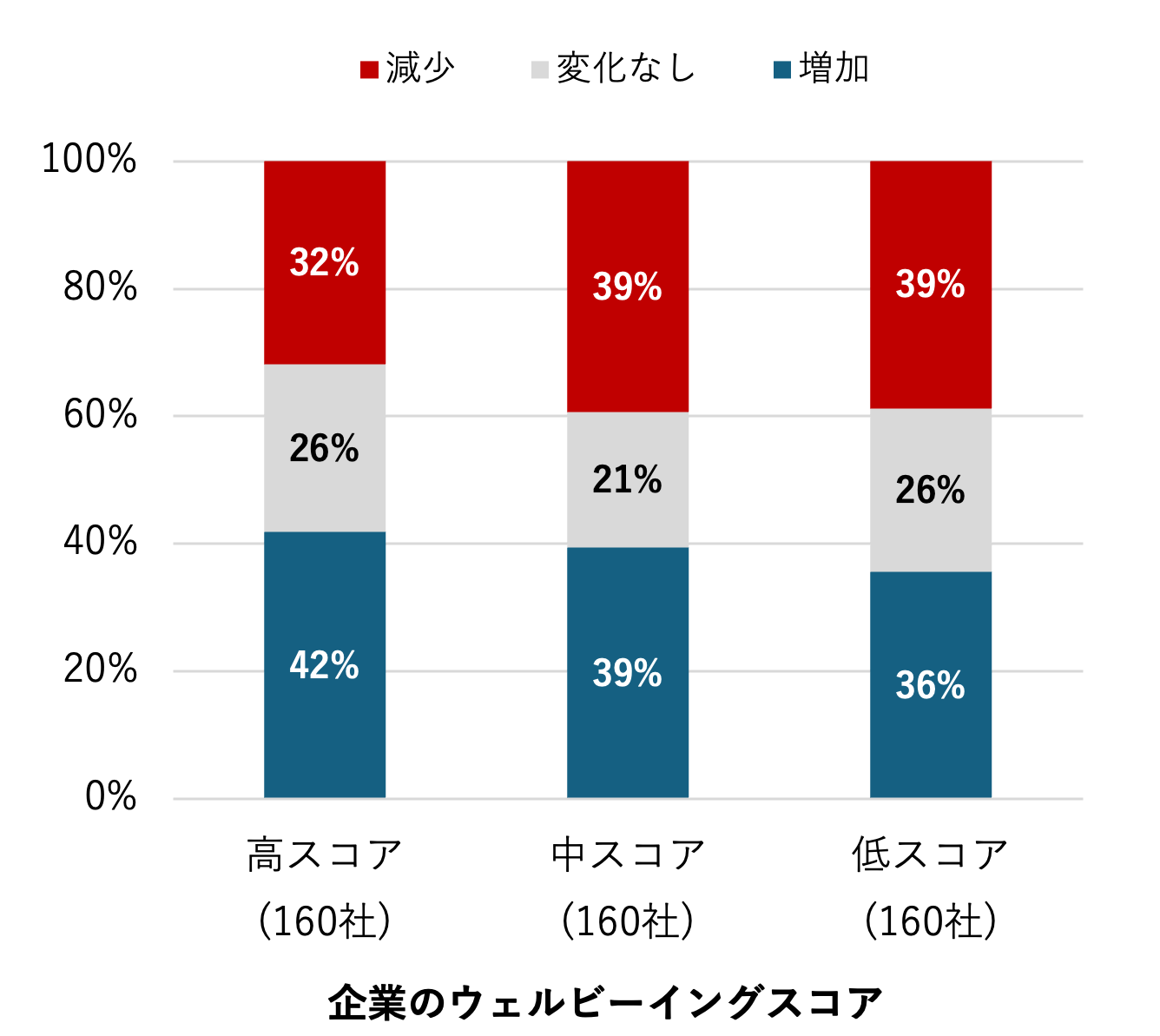 図表5. 企業のウェルビーイングスコアと1年後の従業員数の変化（企業数480社）