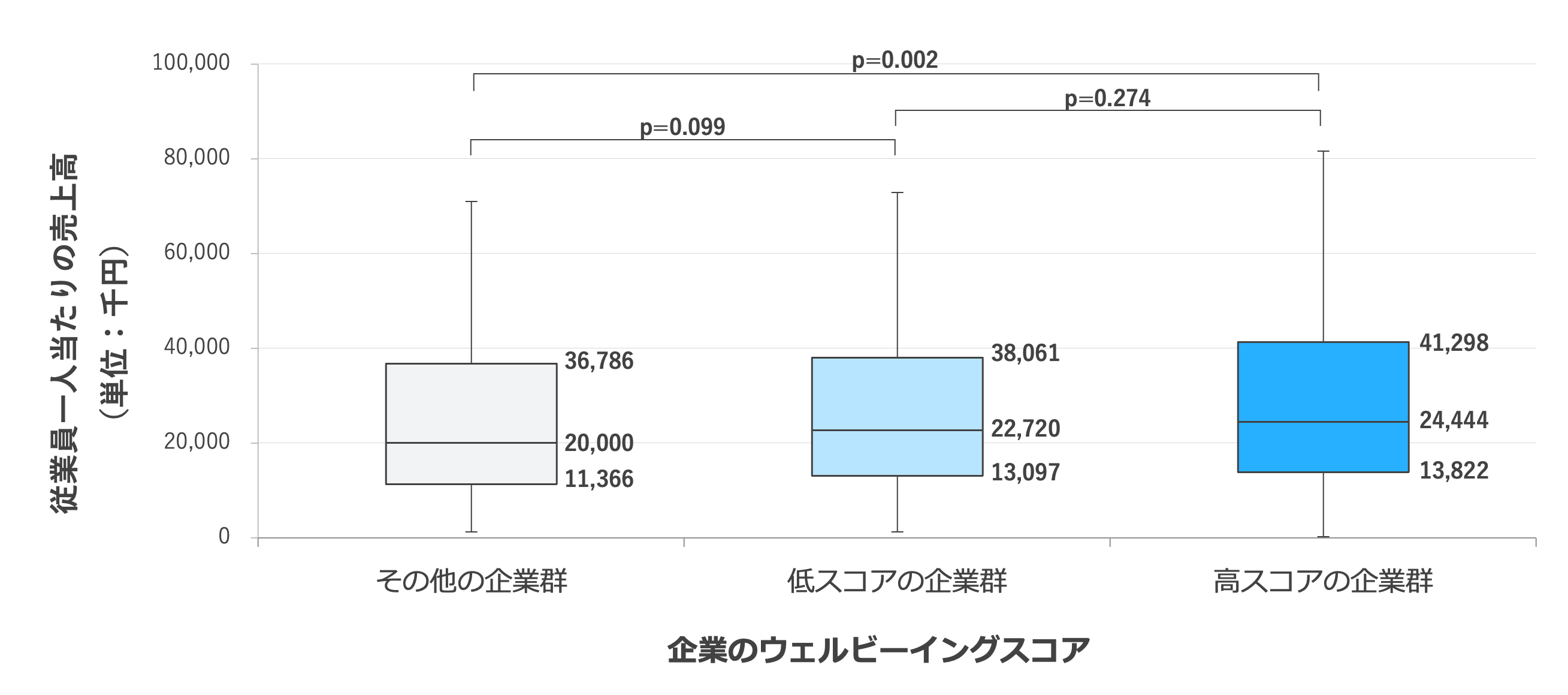 図表6. 企業のウェルビーイングスコアと売上高の関連（各群500社）
